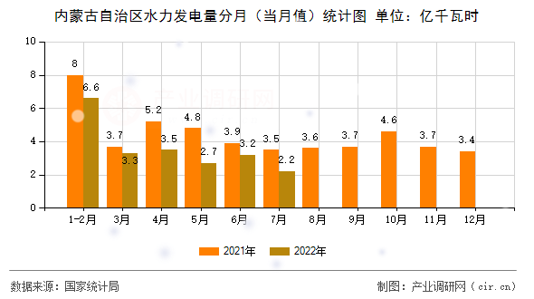 內蒙古自治區(qū)水力發(fā)電量分月（當月值）統(tǒng)計圖