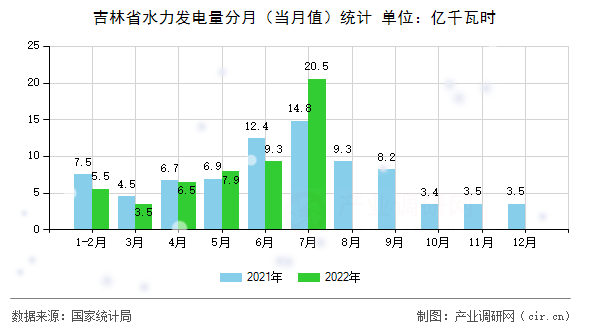 吉林省水力發(fā)電量分月（當(dāng)月值）統(tǒng)計