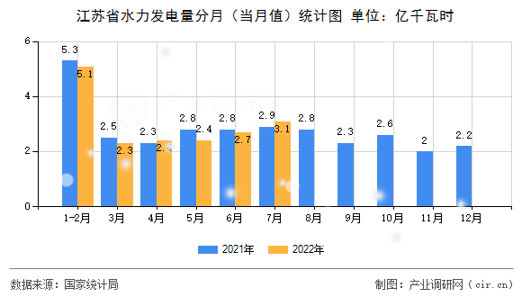 江蘇省水力發(fā)電量分月（當(dāng)月值）統(tǒng)計圖