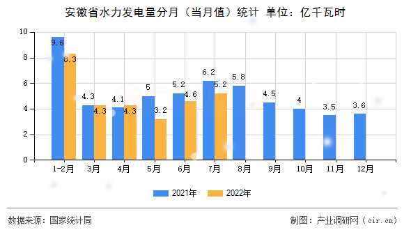 安徽省水力發(fā)電量分月（當月值）統(tǒng)計