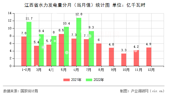 江西省水力發(fā)電量分月（當(dāng)月值）統(tǒng)計圖