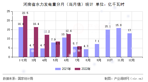 河南省水力發(fā)電量分月（當月值）統(tǒng)計