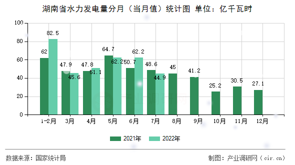 湖南省水力發(fā)電量分月（當月值）統(tǒng)計圖