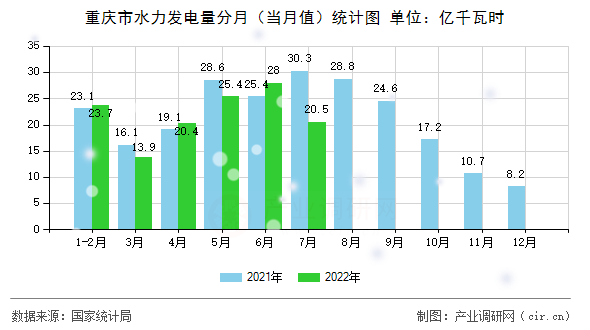 重慶市水力發(fā)電量分月（當(dāng)月值）統(tǒng)計(jì)圖