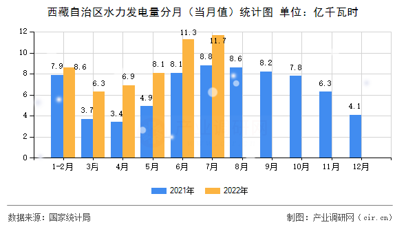 西藏自治區(qū)水力發(fā)電量分月（當(dāng)月值）統(tǒng)計(jì)圖