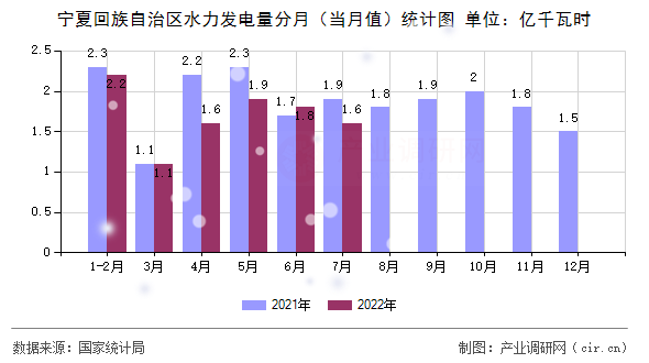 寧夏回族自治區(qū)水力發(fā)電量分月（當(dāng)月值）統(tǒng)計圖