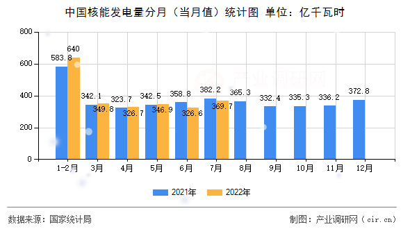 中國核能發(fā)電量分月（當(dāng)月值）統(tǒng)計(jì)圖