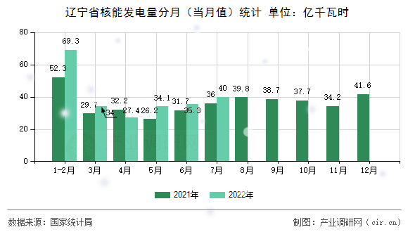 遼寧省核能發(fā)電量分月（當月值）統(tǒng)計