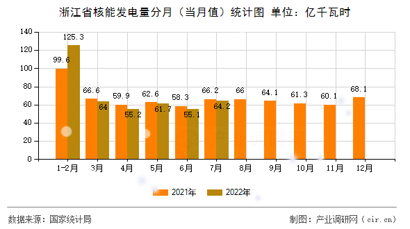 浙江省核能發(fā)電量分月（當(dāng)月值）統(tǒng)計(jì)圖