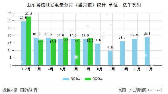山東省核能發(fā)電量分月（當月值）統(tǒng)計