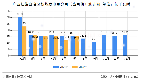 廣西壯族自治區(qū)核能發(fā)電量分月（當(dāng)月值）統(tǒng)計(jì)圖