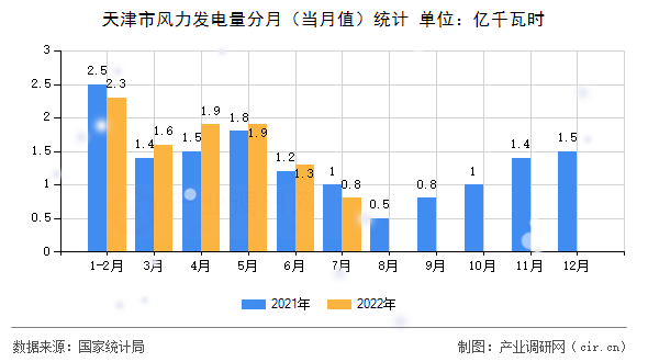 天津市風(fēng)力發(fā)電量分月（當(dāng)月值）統(tǒng)計