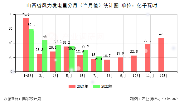 山西省風力發(fā)電量分月（當月值）統(tǒng)計圖