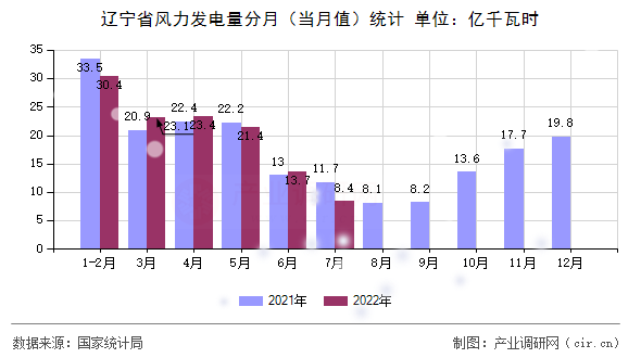 遼寧省風(fēng)力發(fā)電量分月（當(dāng)月值）統(tǒng)計(jì)