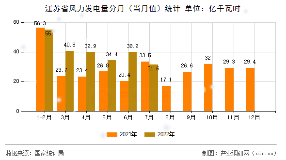 江蘇省風(fēng)力發(fā)電量分月（當(dāng)月值）統(tǒng)計(jì)