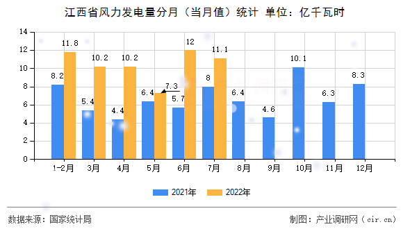 江西省風(fēng)力發(fā)電量分月（當(dāng)月值）統(tǒng)計(jì)