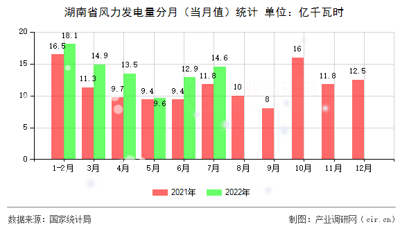 湖南省風(fēng)力發(fā)電量分月（當(dāng)月值）統(tǒng)計(jì)
