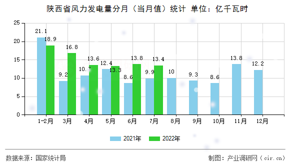 陜西省風(fēng)力發(fā)電量分月（當(dāng)月值）統(tǒng)計(jì)