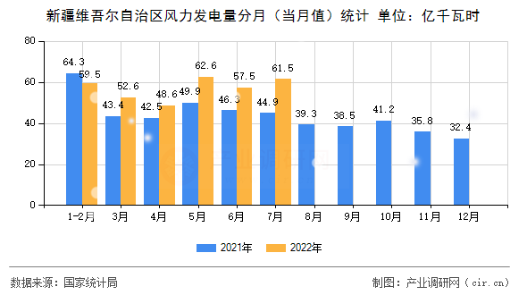 新疆維吾爾自治區(qū)風力發(fā)電量分月（當月值）統(tǒng)計