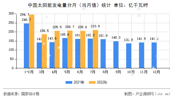 中國太陽能發(fā)電量分月（當月值）統(tǒng)計