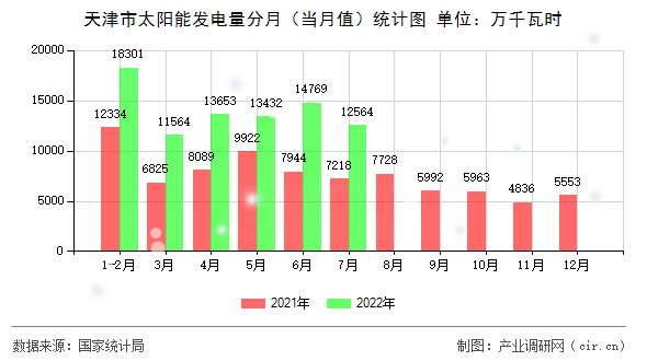 天津市太陽能發(fā)電量分月（當(dāng)月值）統(tǒng)計(jì)圖