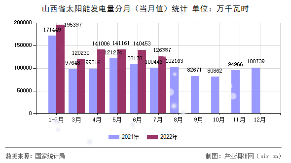 山西省太陽能發(fā)電量分月（當(dāng)月值）統(tǒng)計
