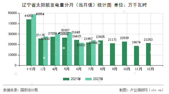 遼寧省太陽(yáng)能發(fā)電量分月（當(dāng)月值）統(tǒng)計(jì)圖
