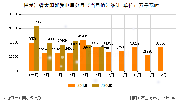 黑龍江省太陽能發(fā)電量分月（當(dāng)月值）統(tǒng)計(jì)
