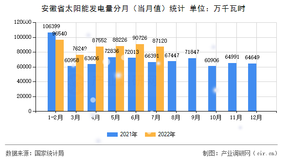 安徽省太陽(yáng)能發(fā)電量分月（當(dāng)月值）統(tǒng)計(jì)