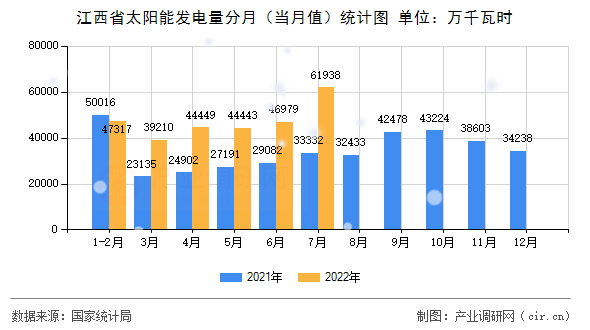江西省太陽能發(fā)電量分月（當(dāng)月值）統(tǒng)計(jì)圖