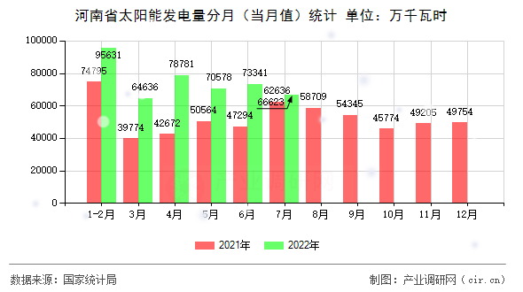 河南省太陽(yáng)能發(fā)電量分月（當(dāng)月值）統(tǒng)計(jì)