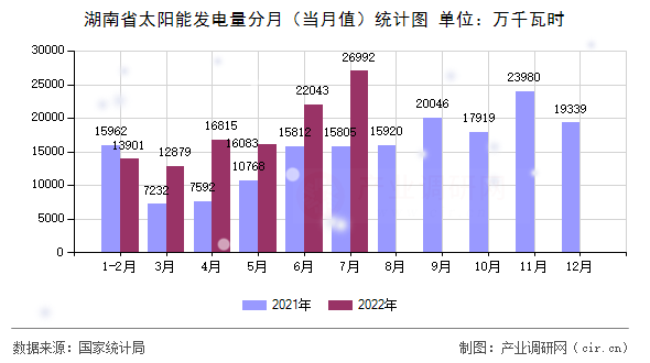 湖南省太陽(yáng)能發(fā)電量分月（當(dāng)月值）統(tǒng)計(jì)圖