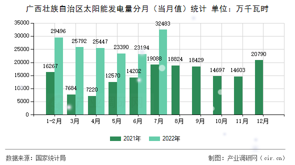 廣西壯族自治區(qū)太陽(yáng)能發(fā)電量分月（當(dāng)月值）統(tǒng)計(jì)
