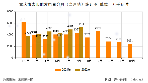 重慶市太陽能發(fā)電量分月（當(dāng)月值）統(tǒng)計圖