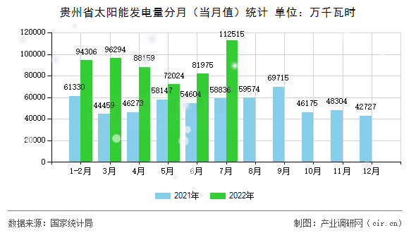 貴州省太陽(yáng)能發(fā)電量分月（當(dāng)月值）統(tǒng)計(jì)