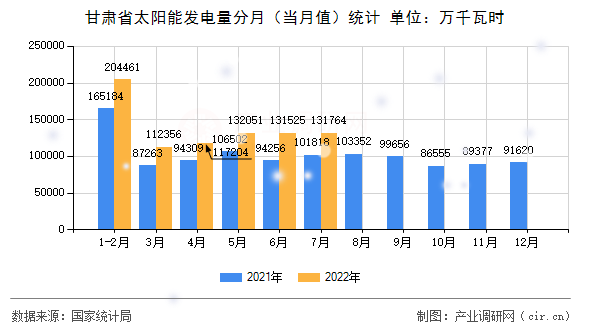 甘肅省太陽能發(fā)電量分月（當(dāng)月值）統(tǒng)計(jì)