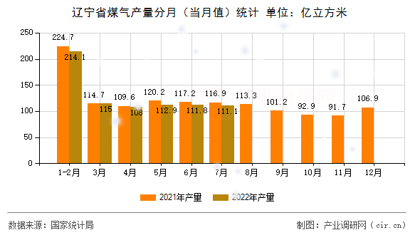 遼寧省煤氣產(chǎn)量分月（當月值）統(tǒng)計