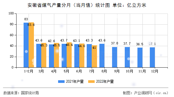 安徽省煤氣產(chǎn)量分月（當(dāng)月值）統(tǒng)計(jì)圖