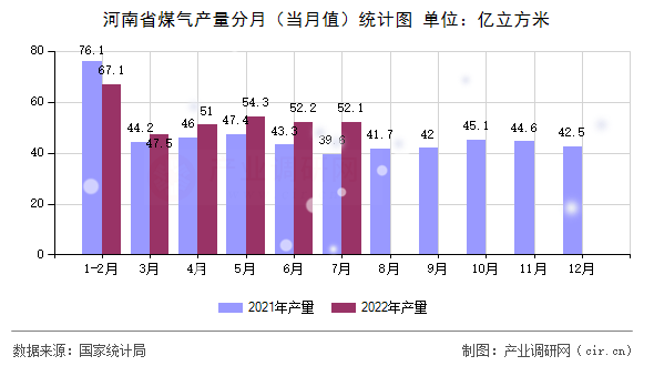 河南省煤氣產(chǎn)量分月（當(dāng)月值）統(tǒng)計圖