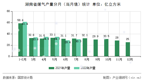 湖南省煤氣產量分月（當月值）統計