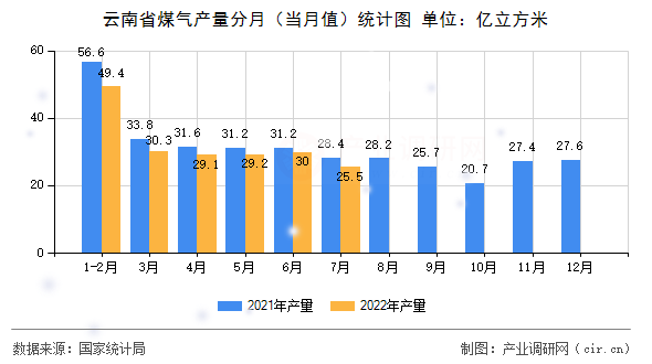 云南省煤氣產(chǎn)量分月（當(dāng)月值）統(tǒng)計(jì)圖