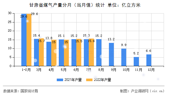 甘肅省煤氣產(chǎn)量分月（當(dāng)月值）統(tǒng)計