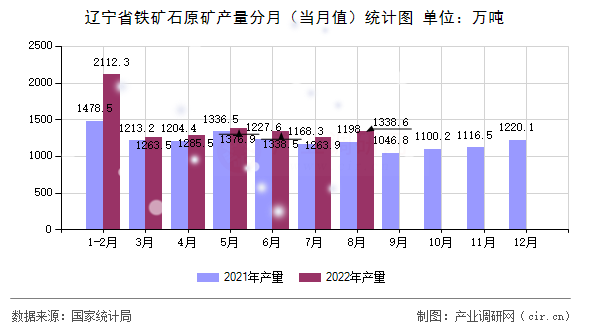 遼寧省鐵礦石原礦產(chǎn)量分月（當(dāng)月值）統(tǒng)計(jì)圖