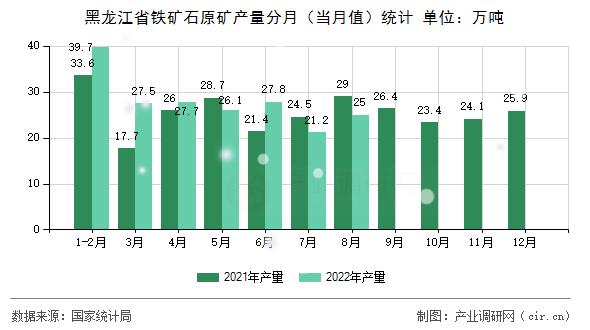 黑龍江省鐵礦石原礦產(chǎn)量分月（當(dāng)月值）統(tǒng)計(jì)