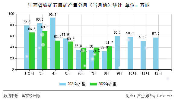 江西省鐵礦石原礦產(chǎn)量分月（當(dāng)月值）統(tǒng)計(jì)