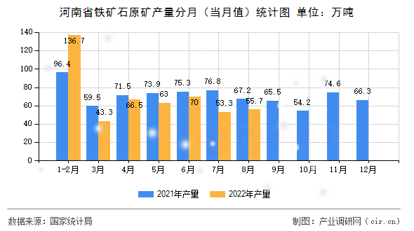 河南省鐵礦石原礦產(chǎn)量分月（當月值）統(tǒng)計圖