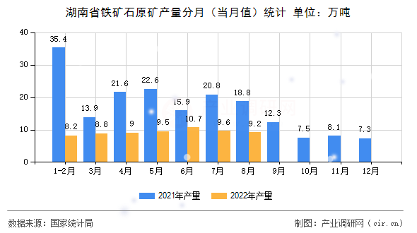 湖南省鐵礦石原礦產(chǎn)量分月（當(dāng)月值）統(tǒng)計(jì)