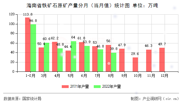 海南省鐵礦石原礦產(chǎn)量分月（當(dāng)月值）統(tǒng)計圖