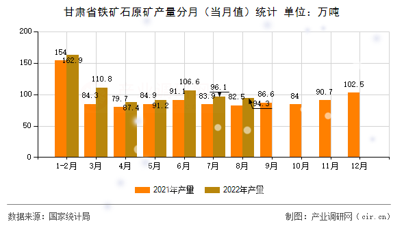甘肅省鐵礦石原礦產(chǎn)量分月（當(dāng)月值）統(tǒng)計