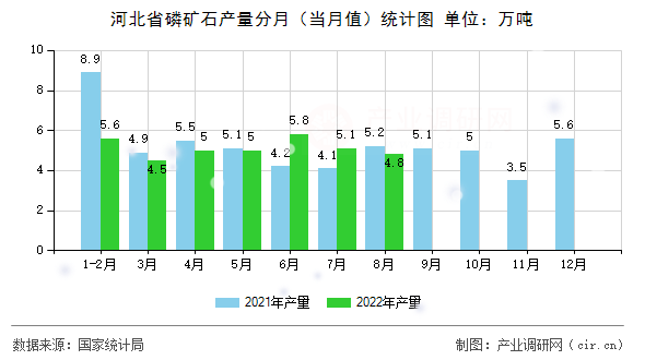 河北省磷礦石產(chǎn)量分月（當(dāng)月值）統(tǒng)計(jì)圖